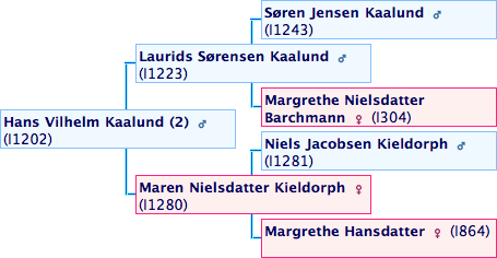 Hans Vilhelm Kaalund slægtslinje