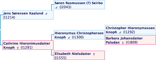 Cathrine Hieronimidatter Knoph og Jens Sørensen Kaalund