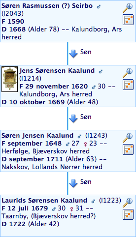 Laurids Sørensen Kaalunds slægtslinje