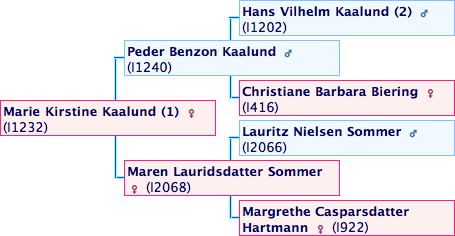 Marie Kirstine Kaalunds slægtslinje