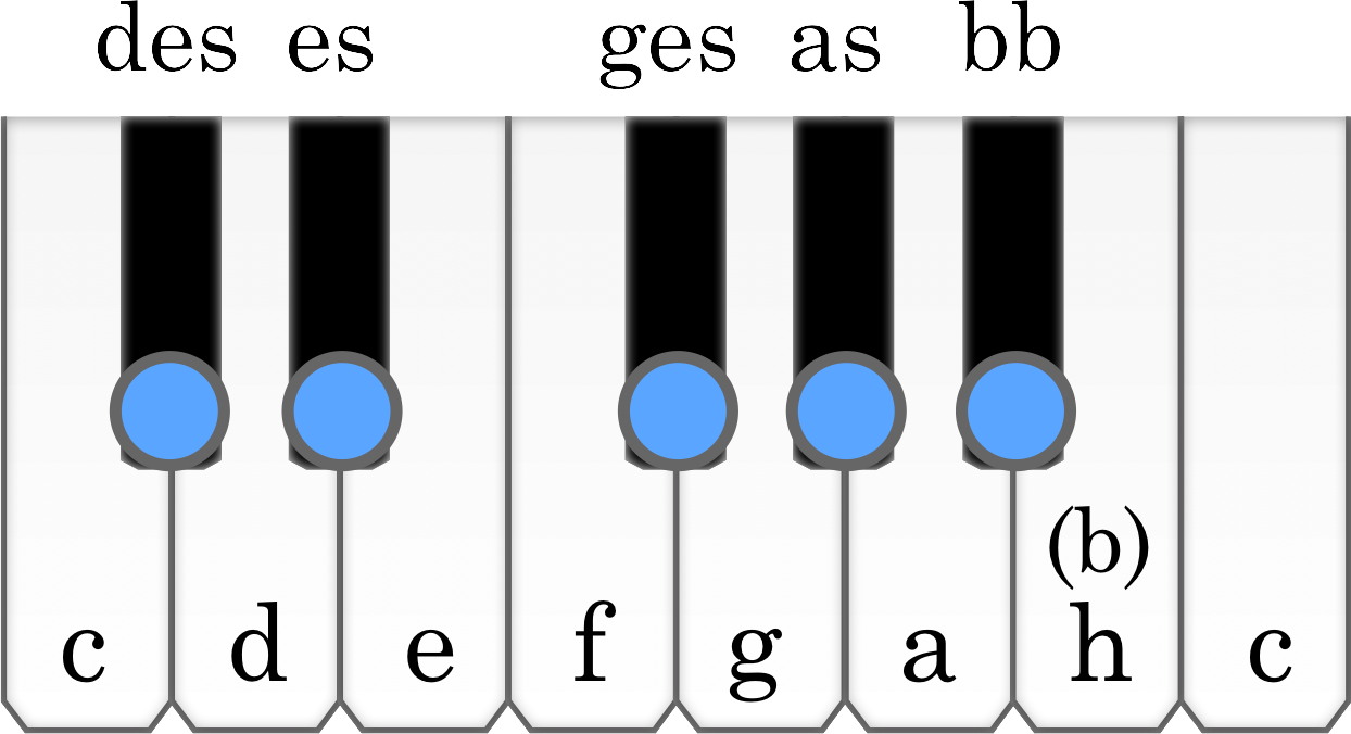 noder med b for på klaver