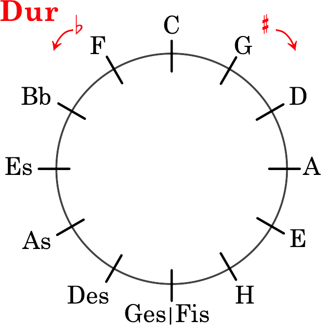 Kvintcirkel